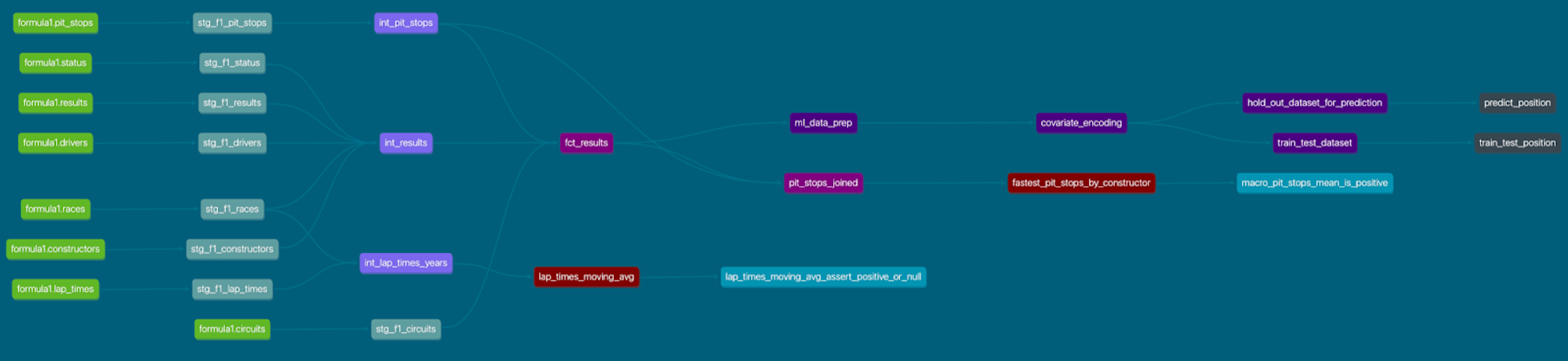 Full project DAG on docs site Full project DAG on docs site